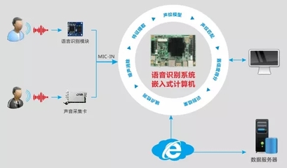 探索AI语音技术的多场景应用,华北工控嵌入式计算机可全程助力